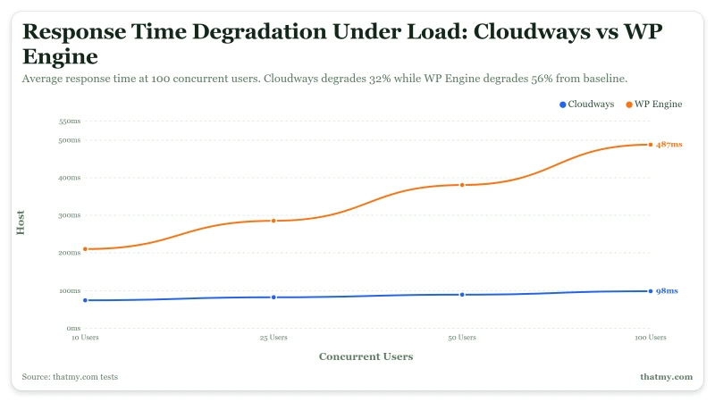 Line graph showing response times at 100 users: Cloudways reaches 98ms while WP Engine reaches 487ms.