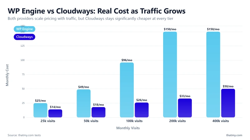 wp-engine-pricing-escalation