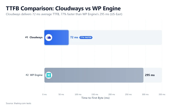 Bar chart showing Cloudways TTFB at 72ms (77% faster) compared to WP Engine at 295ms.