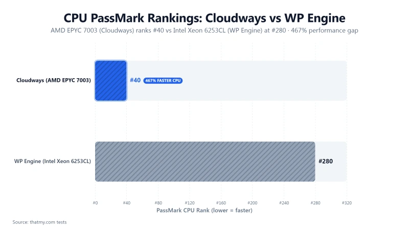 CPU PassMark rankings: Cloudways ranks #40 (AMD EPYC 7003) vs WP Engine at #280 (Intel Xeon 6253CL).