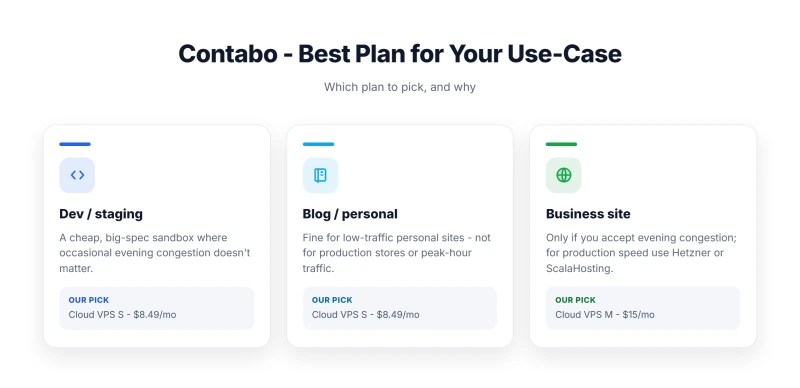 Contabo - Best Plan for Your Use-Case