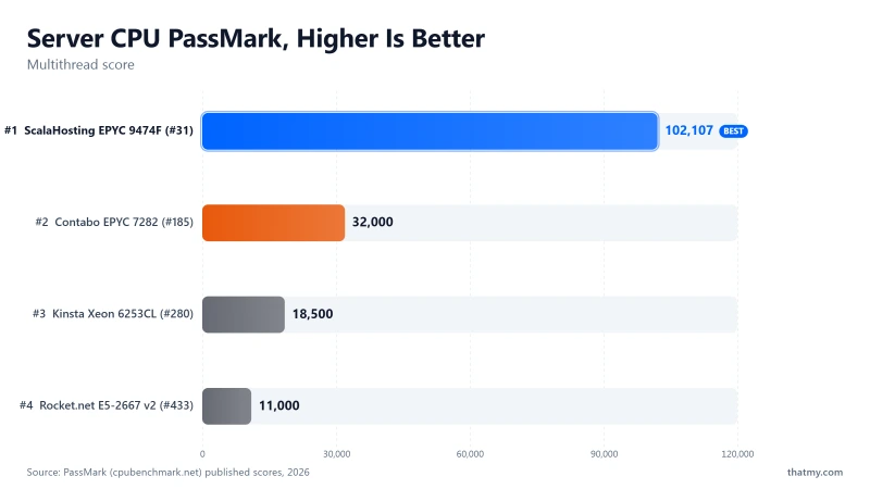 PassMark CPU: ScalaHosting EPYC 9474F #31, Contabo EPYC 7282 #185, Kinsta Xeon 6253CL #280, Rocket E5-2667 #433