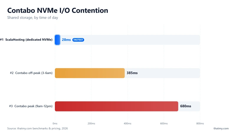 Contabo TTFB by time of day: 385ms off-peak vs 680ms at peak, a 77% spike from shared NVMe I/O contention