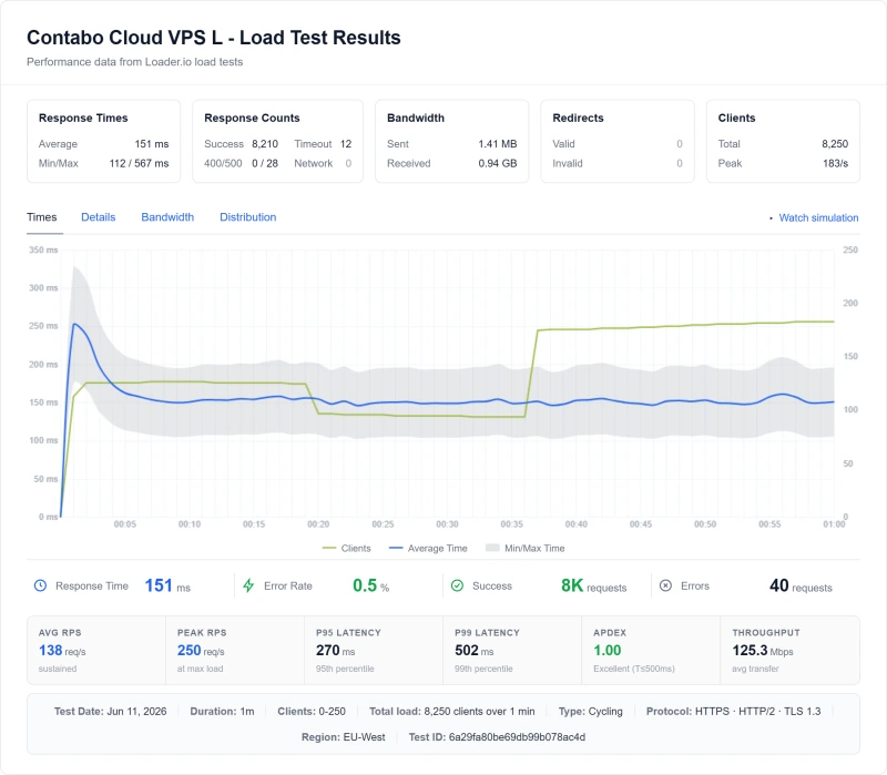 Contabo stress test at 500 concurrent users: 1,200ms response time, 3.2% error rate, +212% from 385ms baseline