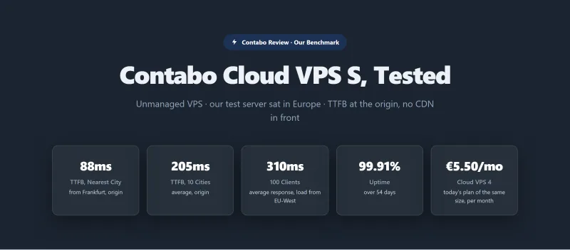 Contabo Cloud VPS S benchmark summary: origin time to first byte from the nearest test city and averaged over 10 cities, response with 100 clients at once, uptime over the monitoring window, and the monthly price of today's Cloud VPS 4 in euros