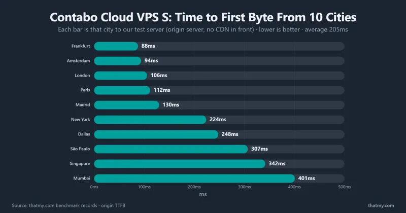 Contabo Cloud VPS S time to first byte from each of 10 test cities to our test server in Europe, origin with no CDN