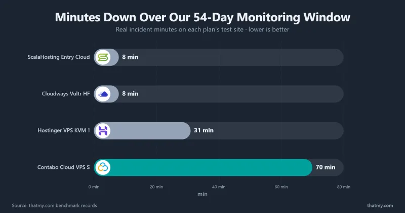 Bar chart of minutes of downtime over the monitoring window for Contabo Cloud VPS S, ScalaHosting Entry Cloud, Cloudways Vultr HF and Hostinger VPS KVM 1