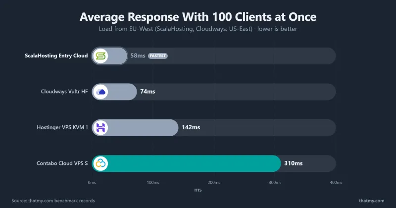 Bar chart of the average response with 100 clients at once for Contabo Cloud VPS S, ScalaHosting Entry Cloud, Cloudways Vultr HF and Hostinger VPS KVM 1