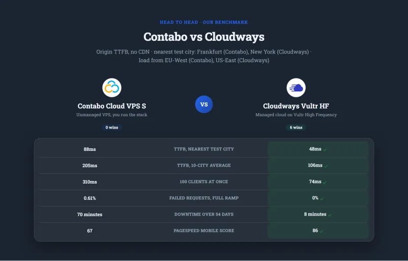 Contabo Cloud VPS S versus Cloudways Vultr HF on our benchmark: origin time to first byte from the nearest test city and averaged over 10 cities, response with 100 clients, failed requests, downtime and PageSpeed mobile score