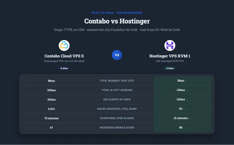 Contabo Cloud VPS S versus Hostinger VPS KVM 1 on our benchmark: origin time to first byte from the nearest test city and averaged over 10 cities, response with 100 clients, failed requests, downtime and PageSpeed mobile score