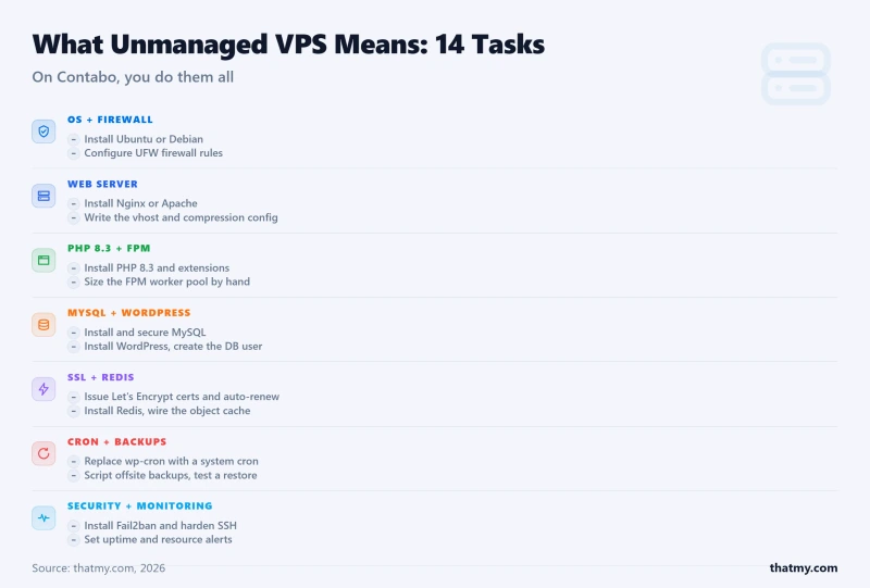 Contabo unmanaged VPS: 14 setup tasks in 7 stages, OS, Nginx, PHP-FPM, MySQL, SSL, Redis, security, all on you