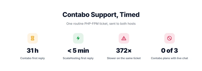 Bento dashboard showing Contabo 31-hour ticket response vs ScalaHosting under 5 minutes, no live chat on any Contabo plan