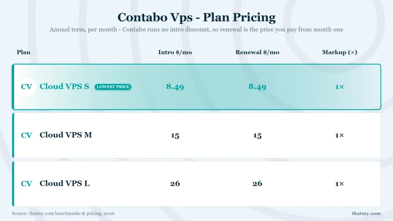 Contabo VPS plan pricing: intro vs renewal price per plan