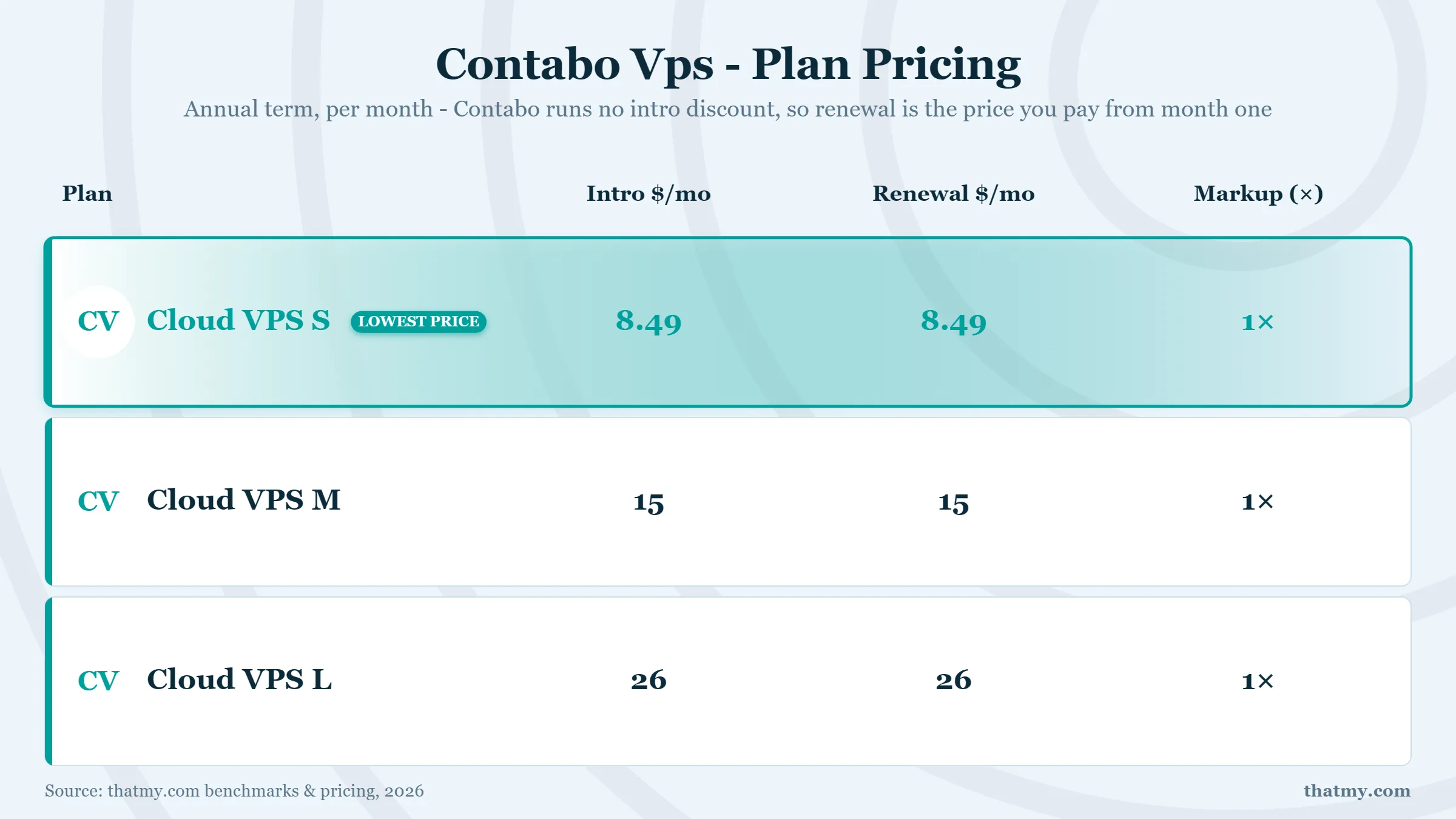 Contabo VPS pricing: Cloud VPS S $8.49/mo, M $15/mo, L $26/mo, no intro discount, 1x markup at every tier