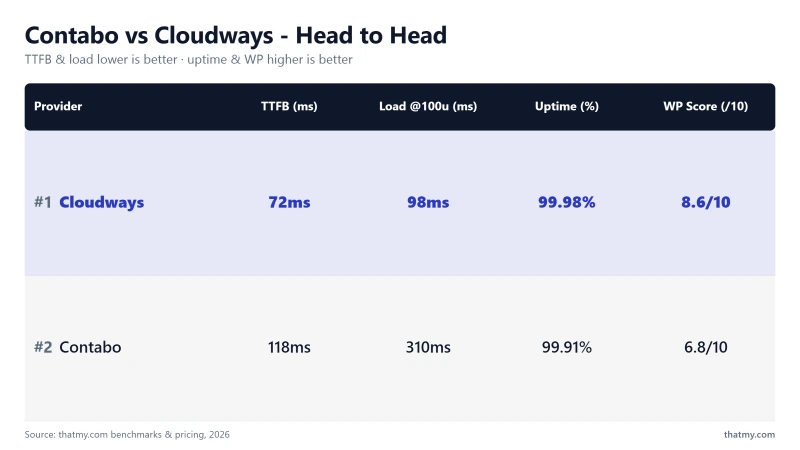 Contabo vs Cloudways: 118ms vs 72ms TTFB, 99.91% vs 99.981% uptime (my tests)