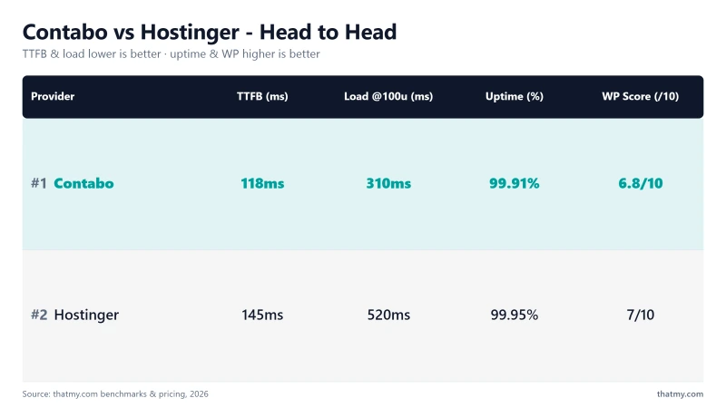 Contabo vs Hostinger: 118ms vs 145ms TTFB, 99.91% vs 99.95% uptime (my tests)