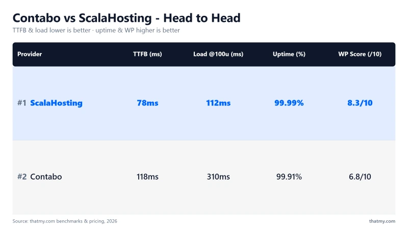 Contabo vs ScalaHosting: 118ms vs 78ms TTFB, 99.91% vs 99.99% uptime (my tests)