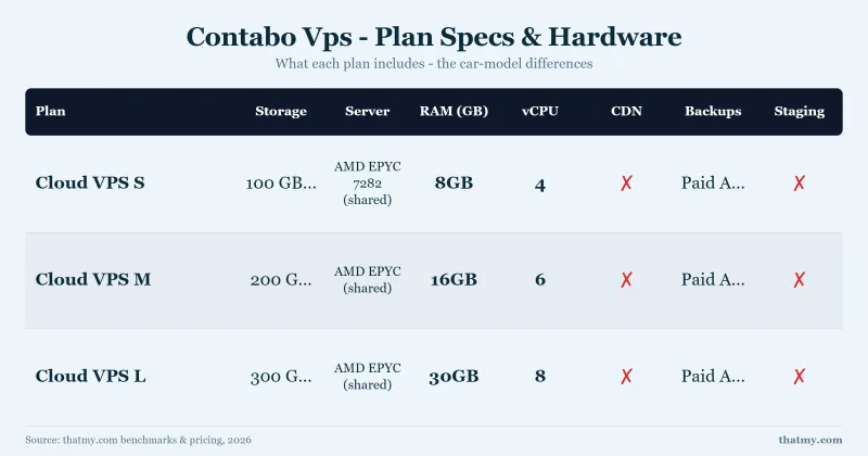 Contabo Vps - Plan Specs & Hardware: Cloud VPS S, Cloud VPS M, Cloud VPS L