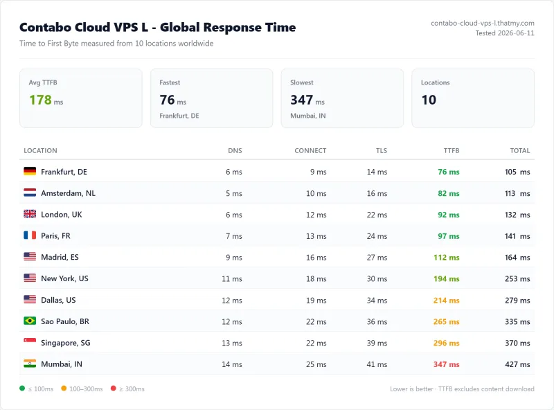 Contabo Cloud VPS L (VPS) TTFB / latency test from our benchmark suite
