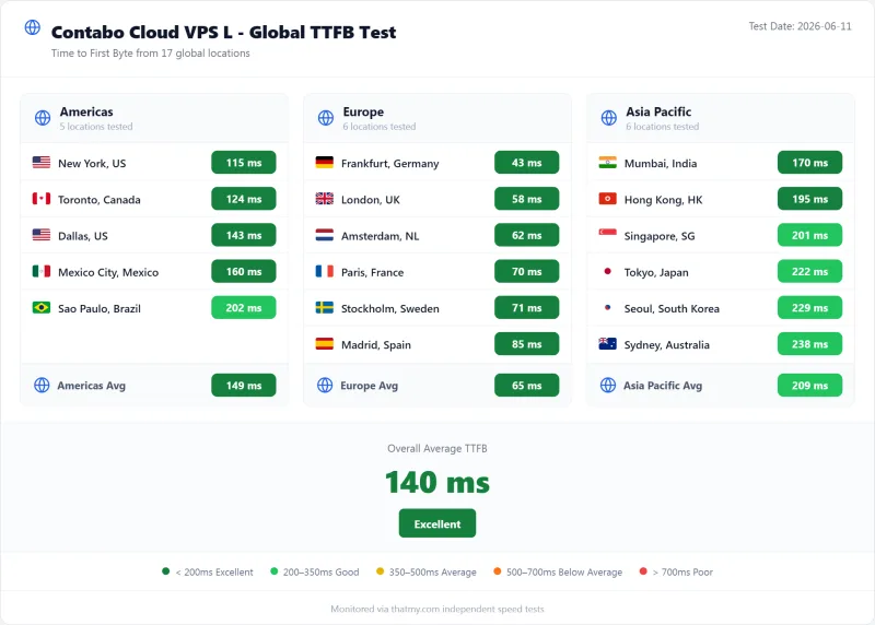 Contabo VPS TTFB by test region, Cloud VPS L plan (our test)