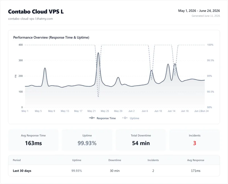 Contabo Cloud VPS L (VPS) uptime monitor results from our benchmark suite