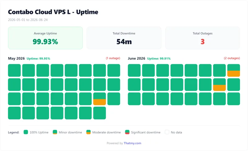 Contabo VPS uptime calendar by day, Cloud VPS L plan (our test)