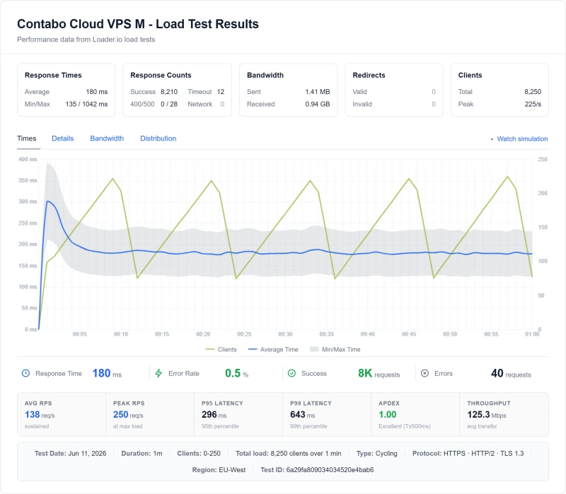 Contabo Cloud VPS M (VPS) load test from our benchmark suite