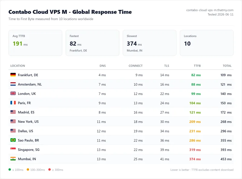 Contabo Cloud VPS M (VPS) TTFB / latency test from our benchmark suite