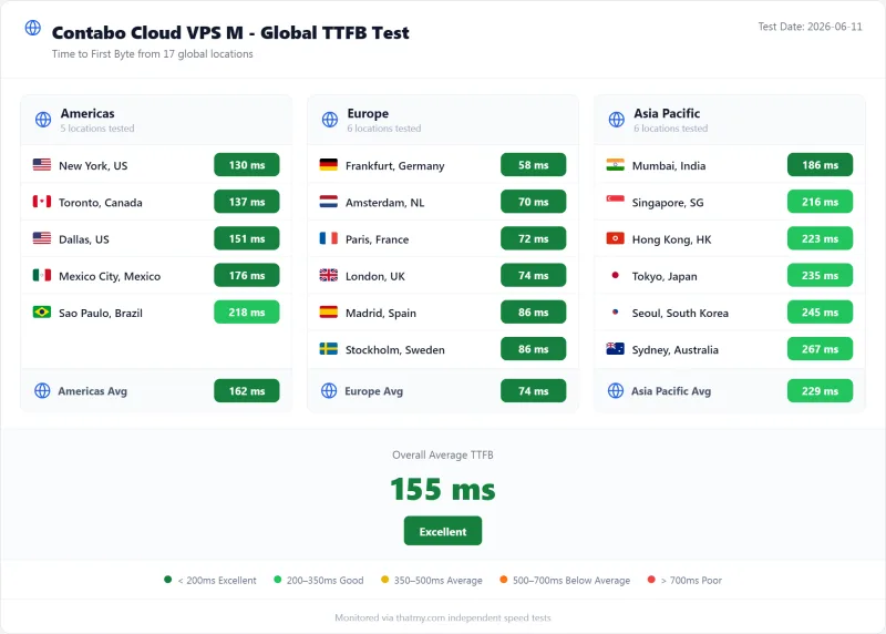 Contabo VPS TTFB by test region, Cloud VPS M plan (our test)