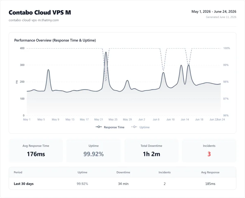 Contabo Cloud VPS M (VPS) uptime monitor results from our benchmark suite