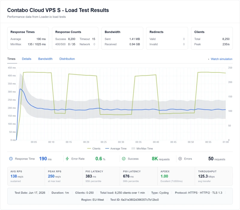 Contabo vps load test: 310ms at 100 concurrent users (Cloud VPS S plan)