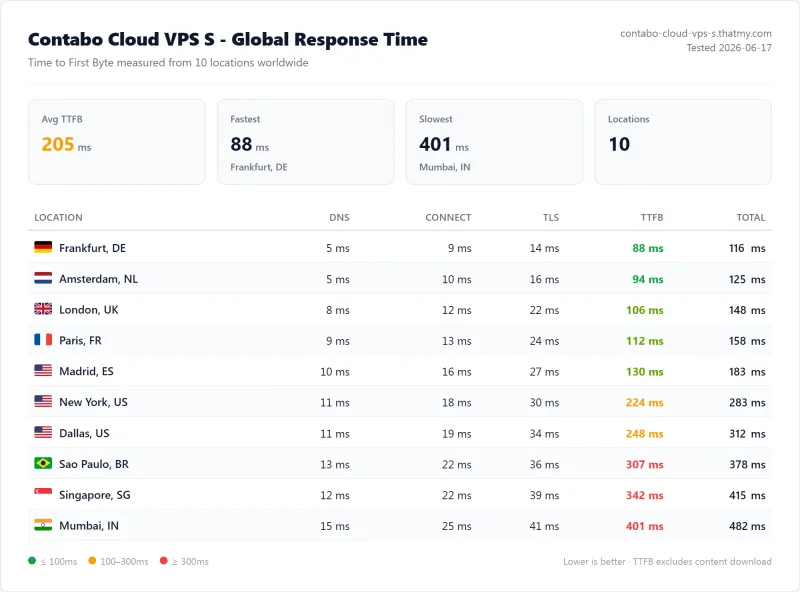 Contabo Cloud VPS S TTFB across 10 locations: 88ms fastest in Frankfurt to 401ms in Mumbai