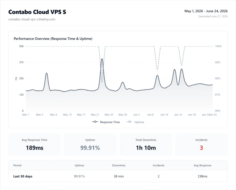 Contabo vps uptime: 99.91% over 12 months (Cloud VPS S plan)