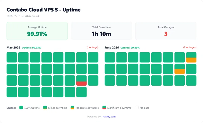 Contabo VPS uptime calendar by day, Cloud VPS S plan (our test)