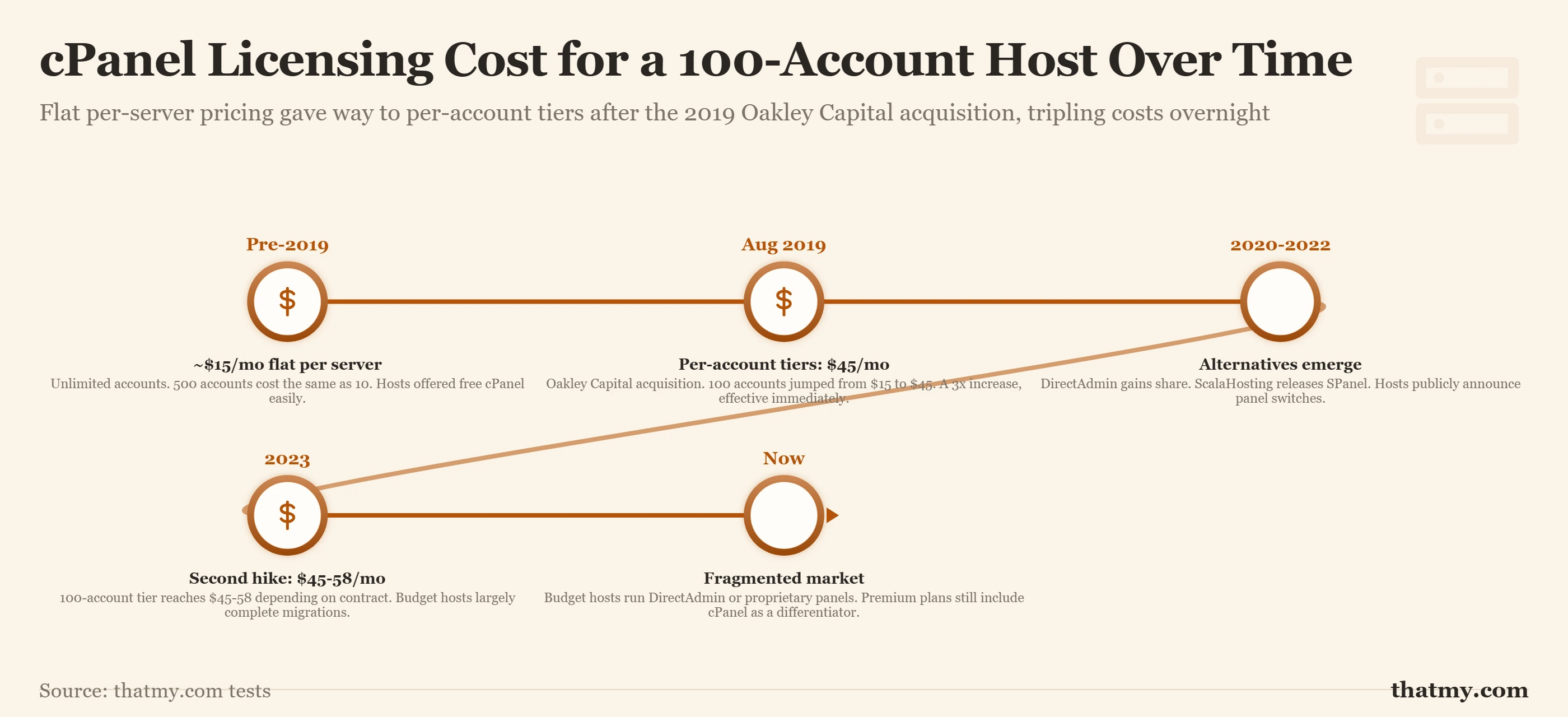 Timeline of cPanel costs for a 100-account host: ~$15/mo pre-2019, $45/mo in Aug 2019, and $45-58/mo by 2023.