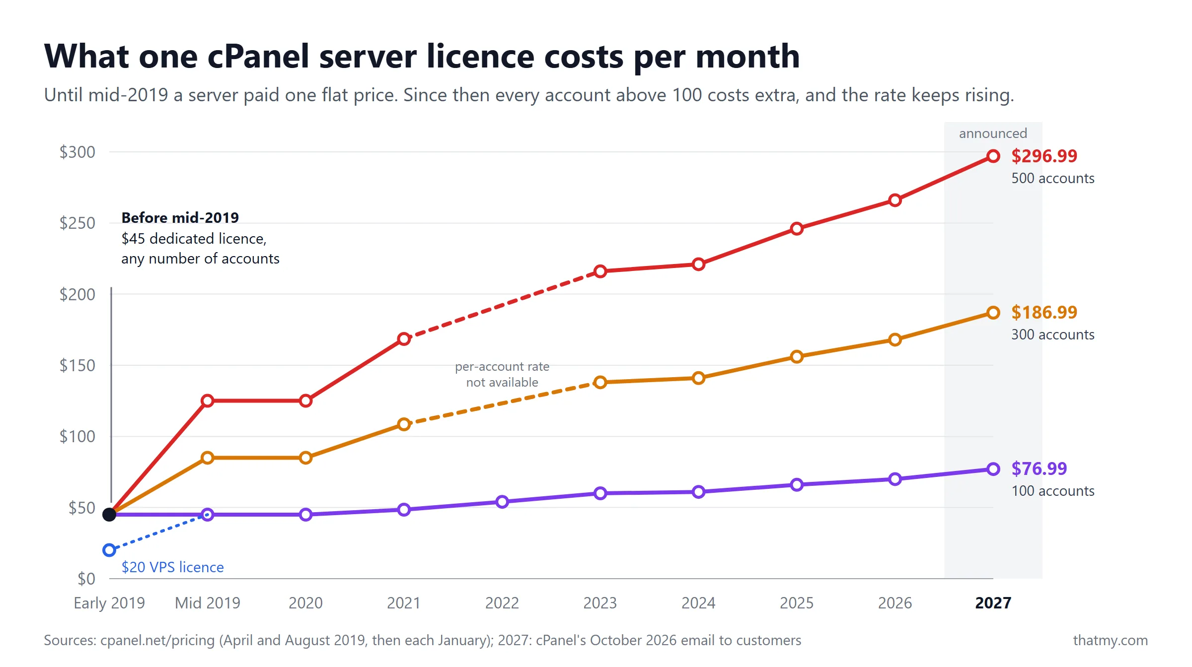 Line chart: a cPanel server licence was $45 flat before mid-2019; 2027: $76.99, $186.99, $296.99 for 100, 300, 500 accounts