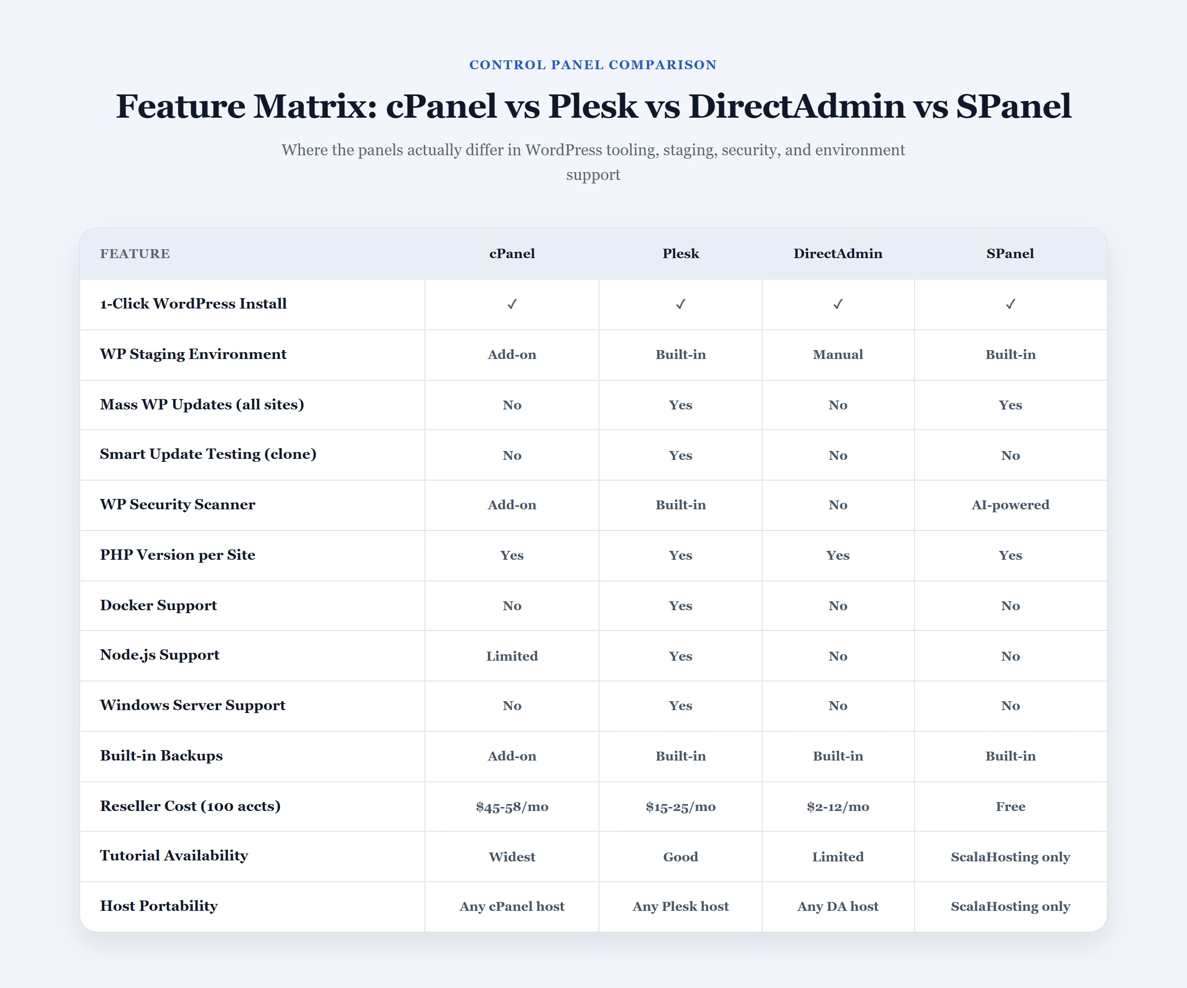 Comparison table of cPanel, Plesk, DirectAdmin, SPanel features, with reseller costs ranging from Free to $45-58/mo.