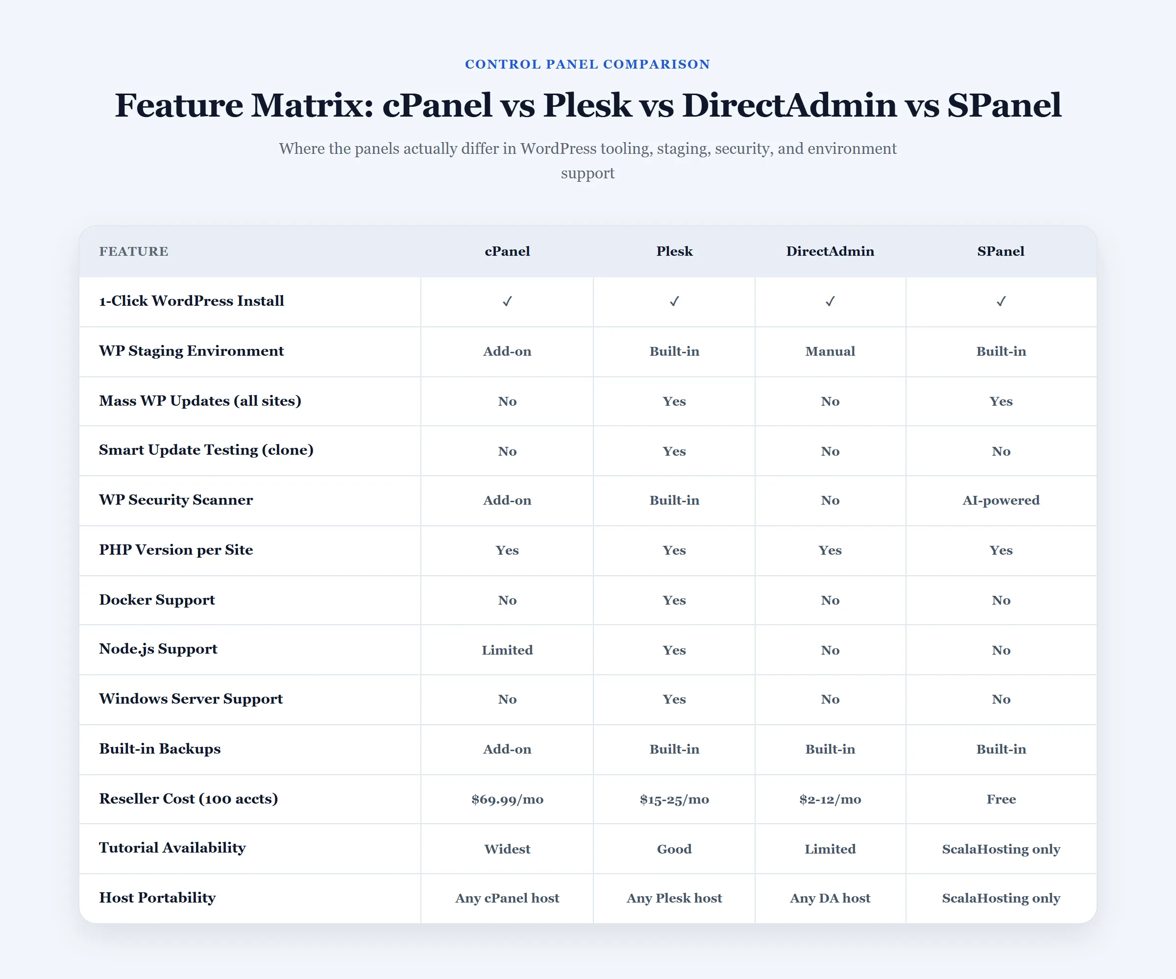 Comparison table of cPanel, Plesk, DirectAdmin, SPanel features, with reseller costs ranging from Free to $69.99/mo for a 100-account cPanel licence (2026).
