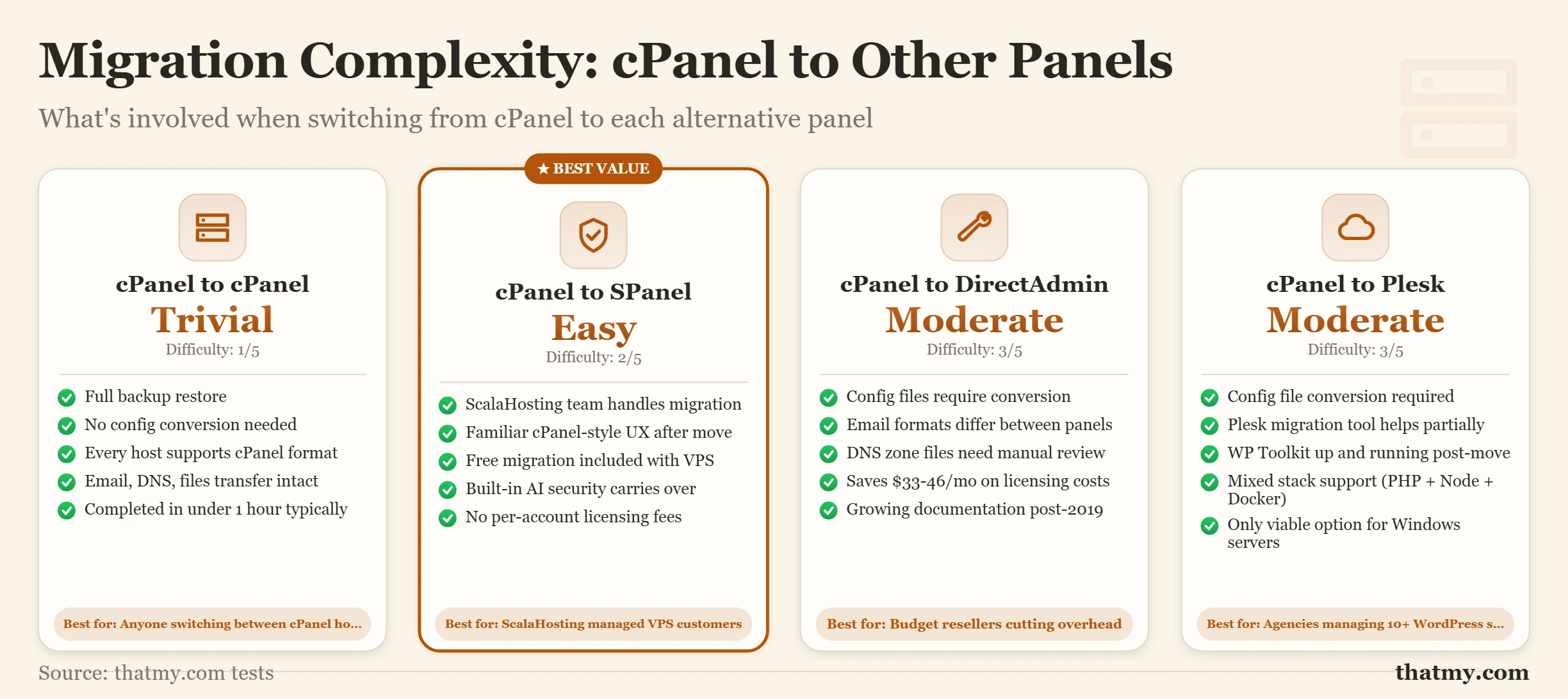 Comparison of migration difficulty from cPanel to cPanel (1/5), SPanel (2/5), DirectAdmin (3/5), and Plesk (3/5).