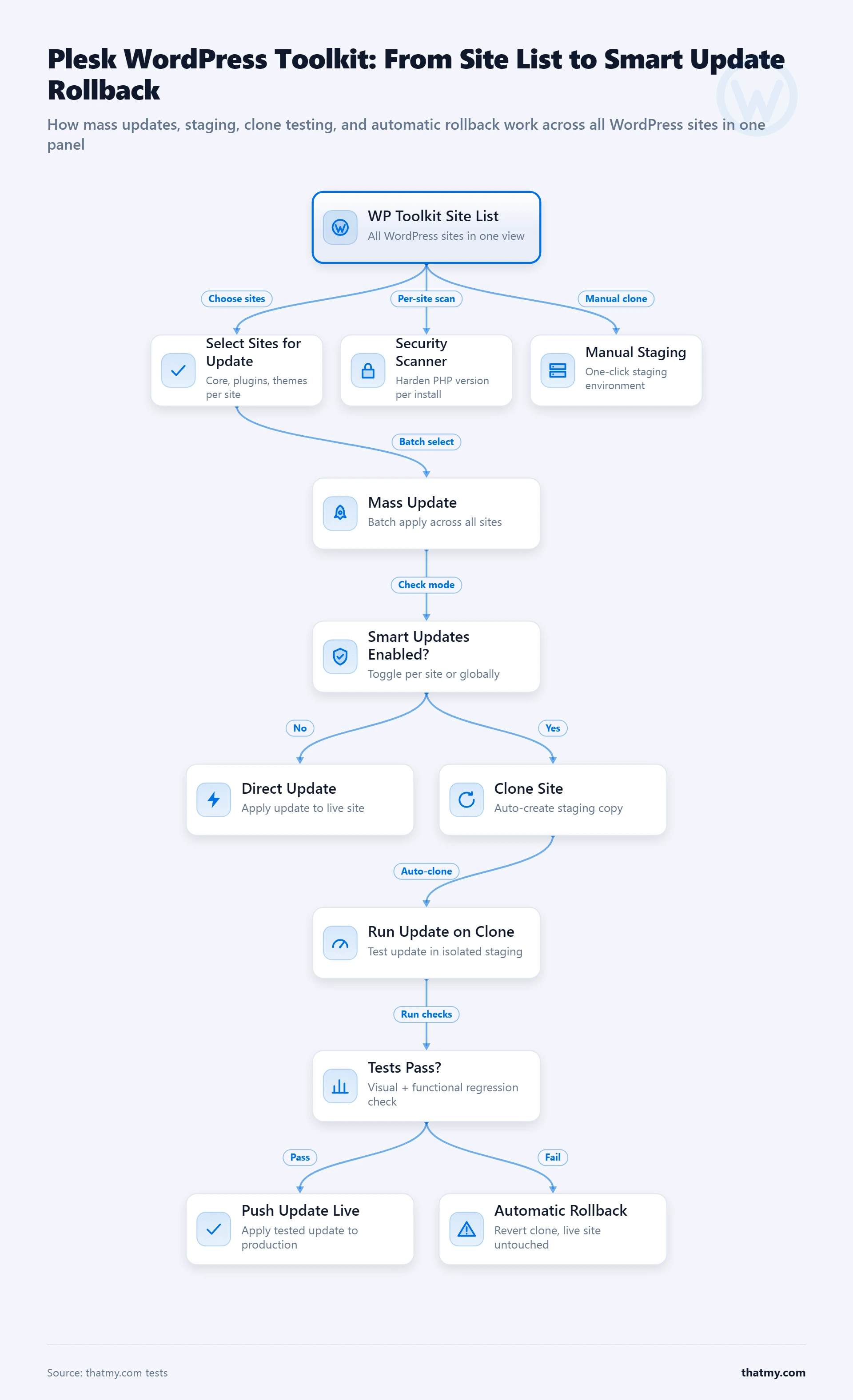 Decision tree showing Plesk WordPress Toolkit flow from site list through mass updates, staging, Smart Updates rollback, secu