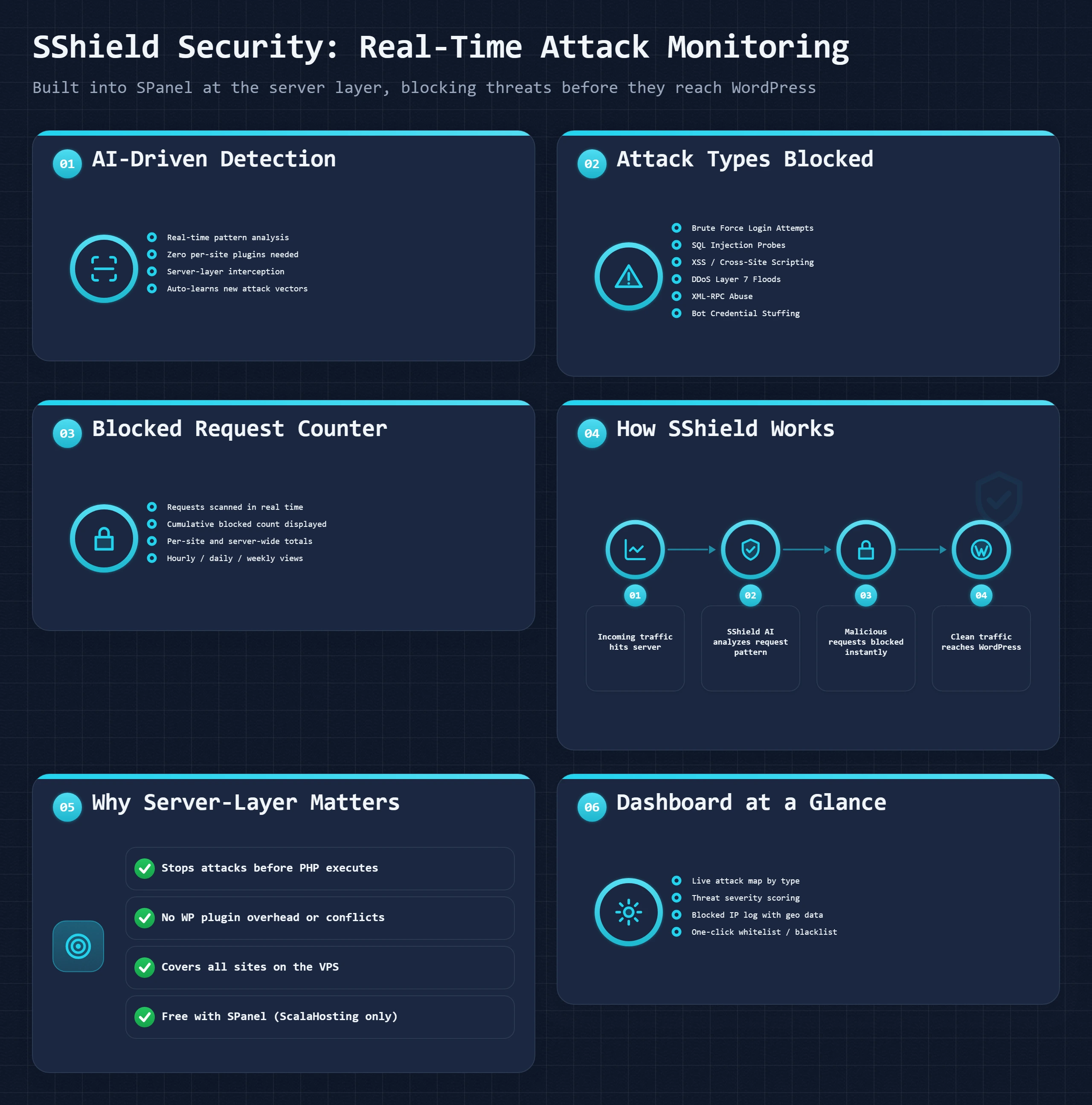 SPanel SShield: real-time attack monitoring with an attack-type breakdown, blocked-request counter, and AI-driven detection
