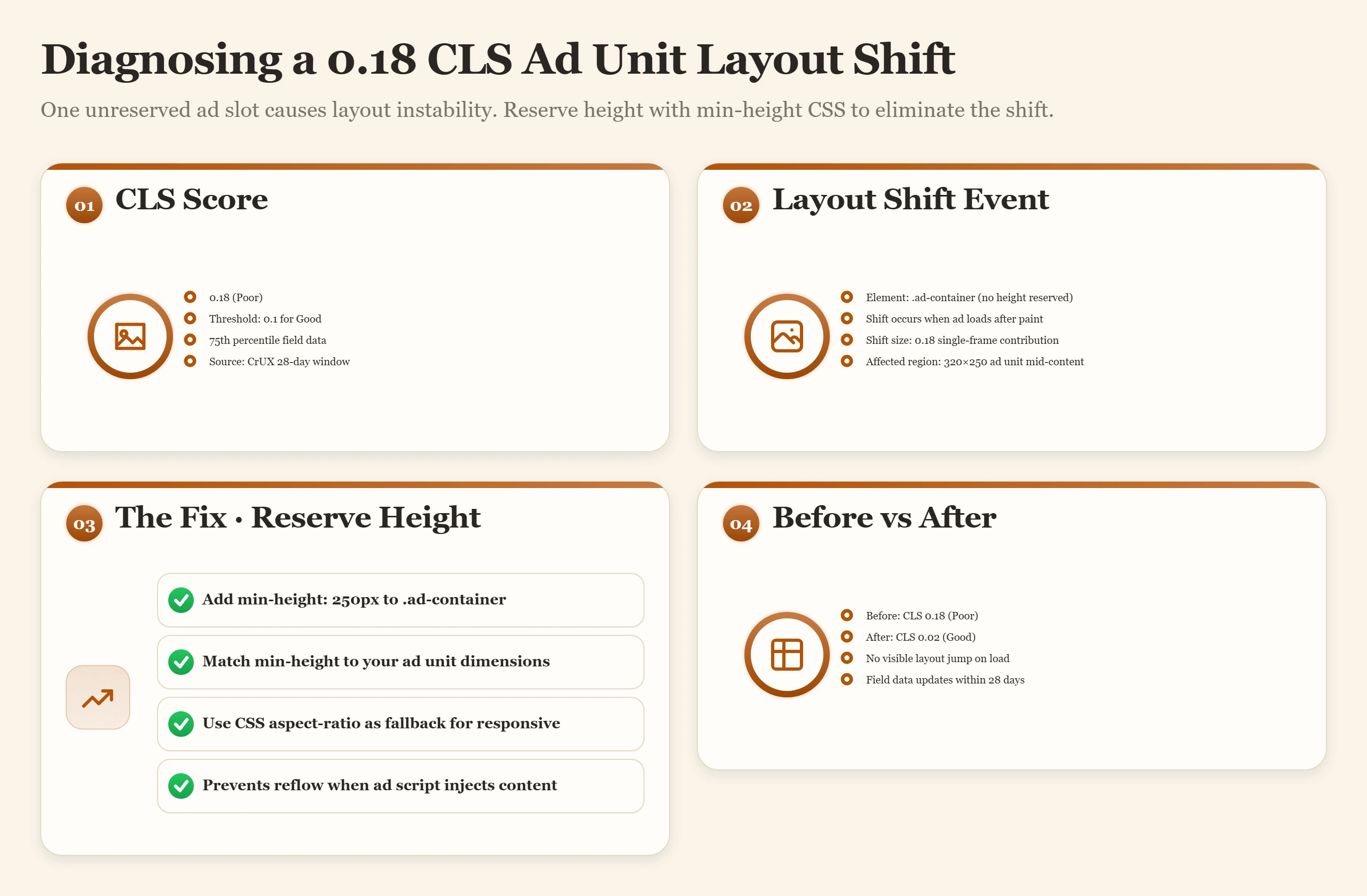 Bento dashboard showing ad unit CLS diagnosis: 0.18 score, layout shift event details, the fix via min-height CSS, and before