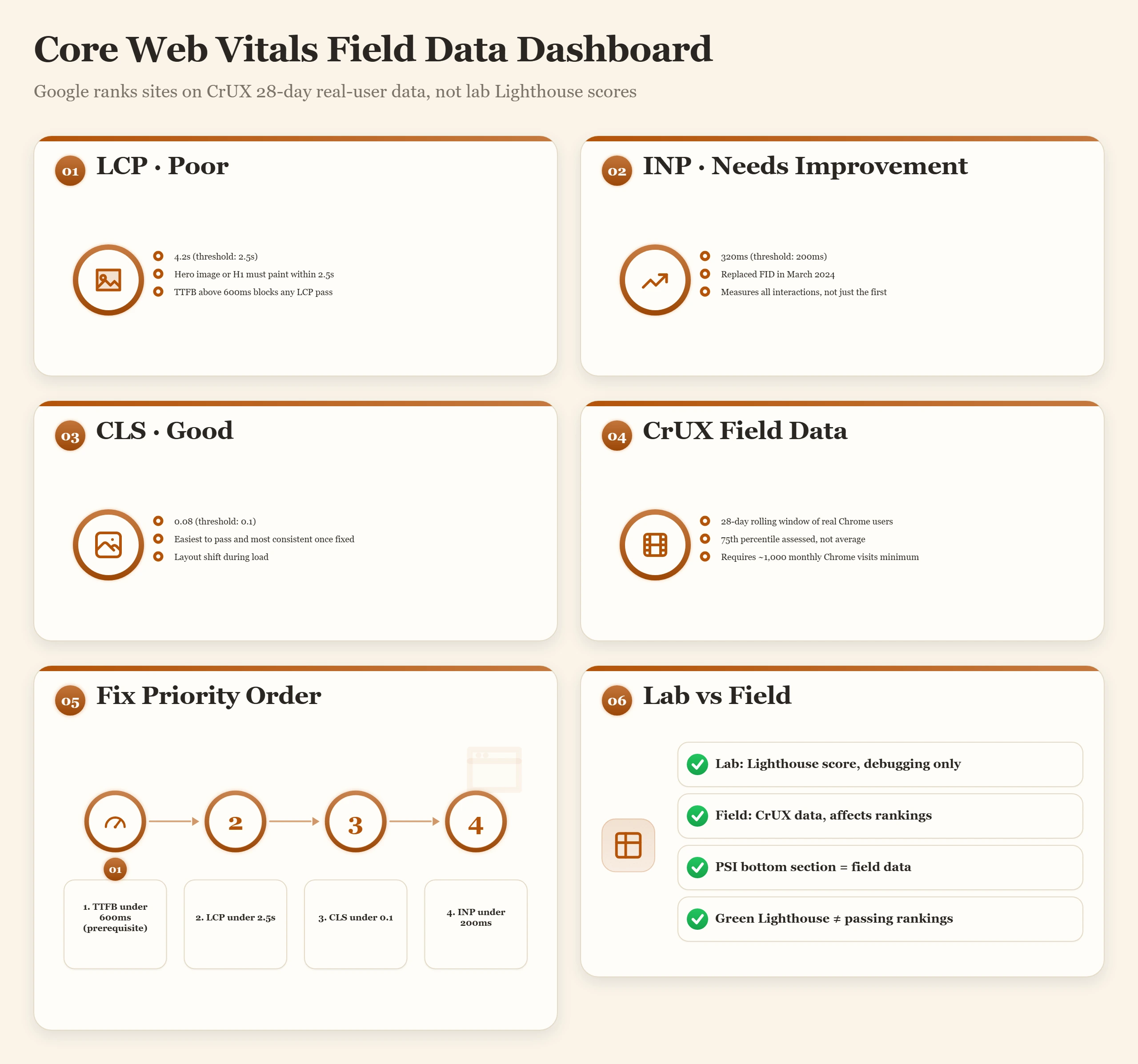 Bento dashboard showing CWV field data: LCP poor 4.2s, INP needs improvement 320ms, CLS good 0.08 with CrUX explanation