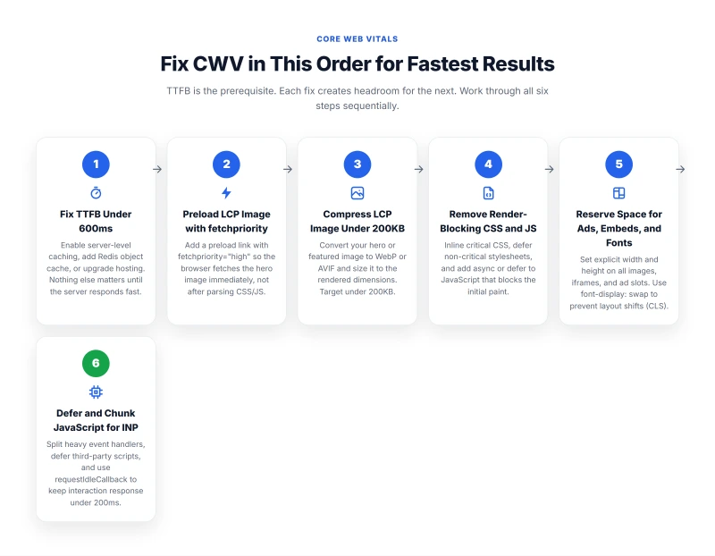 Six-step sequential process for fixing Core Web Vitals on WordPress from TTFB to INP