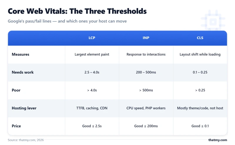 Core Web Vitals thresholds: LCP 2.5s, INP 200ms, CLS 0.1 with what each measures and the hosting lever