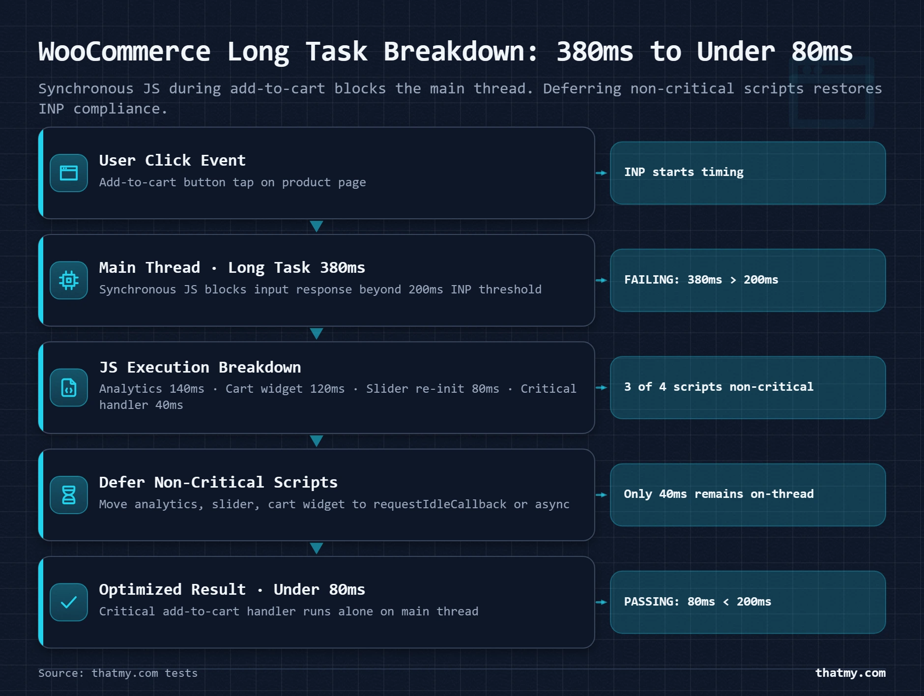 Layer-stack showing browser, main thread with 380ms long task, JS execution breakdown, and optimized result under 80ms