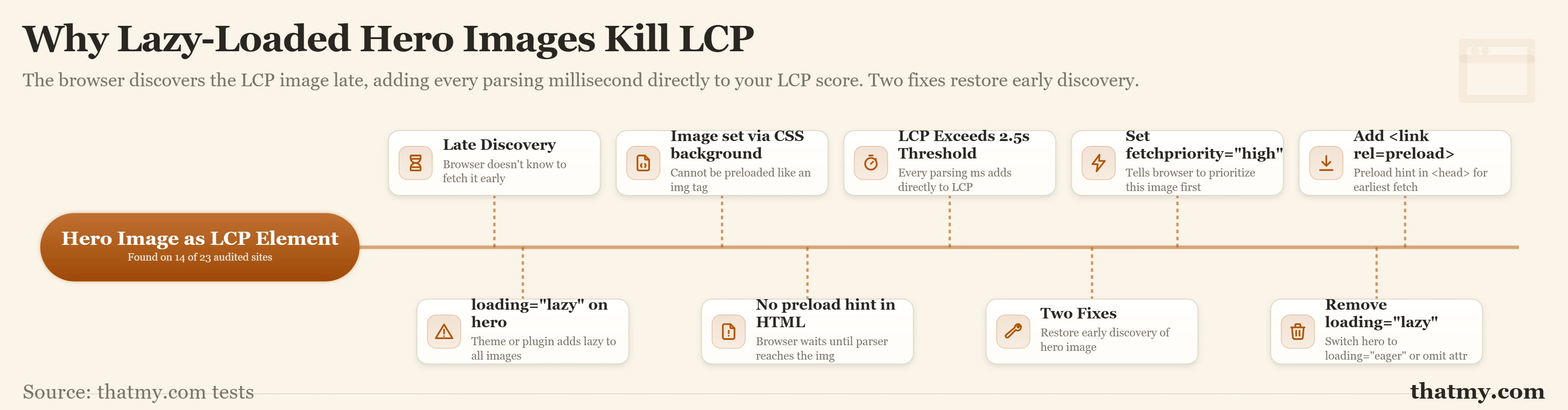 Mind map showing lazy-loaded hero image causing late LCP discovery, with fix branches for eager loading and fetchpriority hig