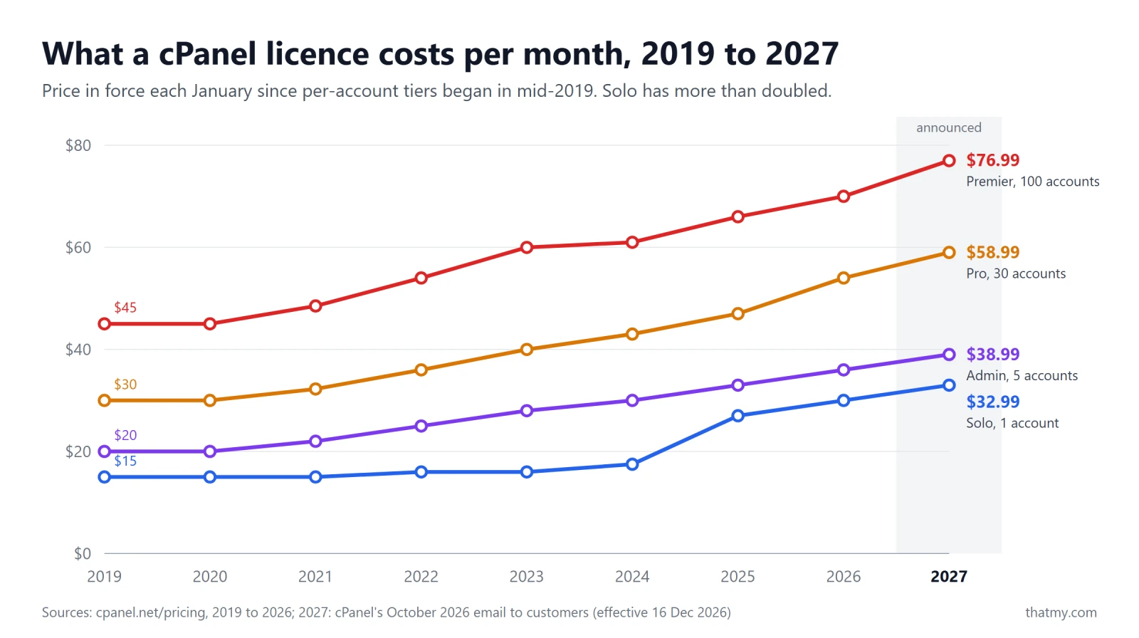 Line chart of cPanel licence prices each January from 2019 to 2027: Solo $15 to $32.99, Admin $20 to $38.99, Pro $30 to $58.99, Premier $45 to $76.99