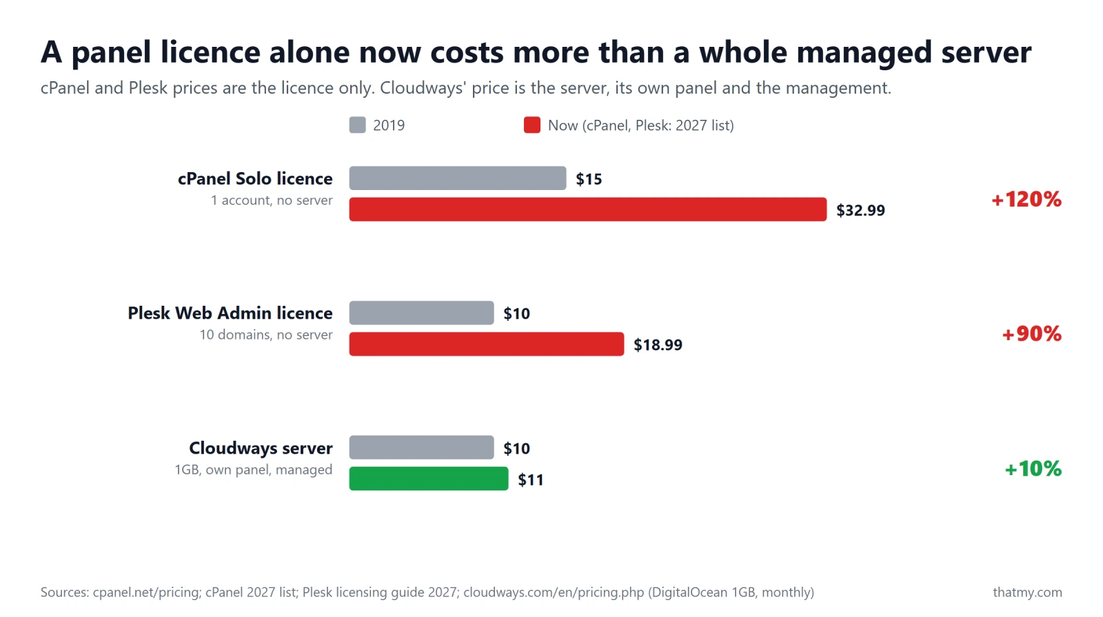 Bar chart: the cPanel Solo licence alone went from $15 to $32.99 and Plesk Web Admin from $10 to $18.99, while a whole Cloudways server with its own panel went from $10 to $11