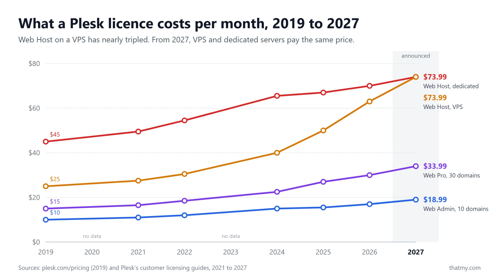 Line chart of Plesk licence prices from 2019 to 2027: Web Host on a VPS from $25 to $73.99, Web Host dedicated from $45 to $73.99, Web Pro from $15 to $33.99, Web Admin from $10 to $18.99